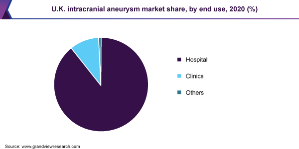 U.K. intracranial aneurysm market share, by end use, 2020 (%)