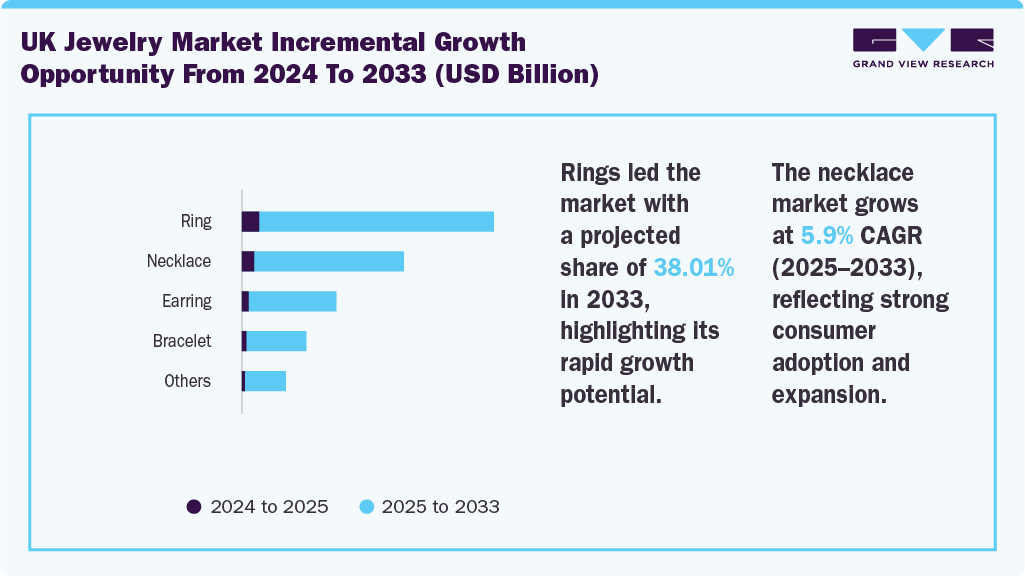 UK Jewelry Market Incremental Growth Opportunity from 2024 to 2033 (USD Billion)