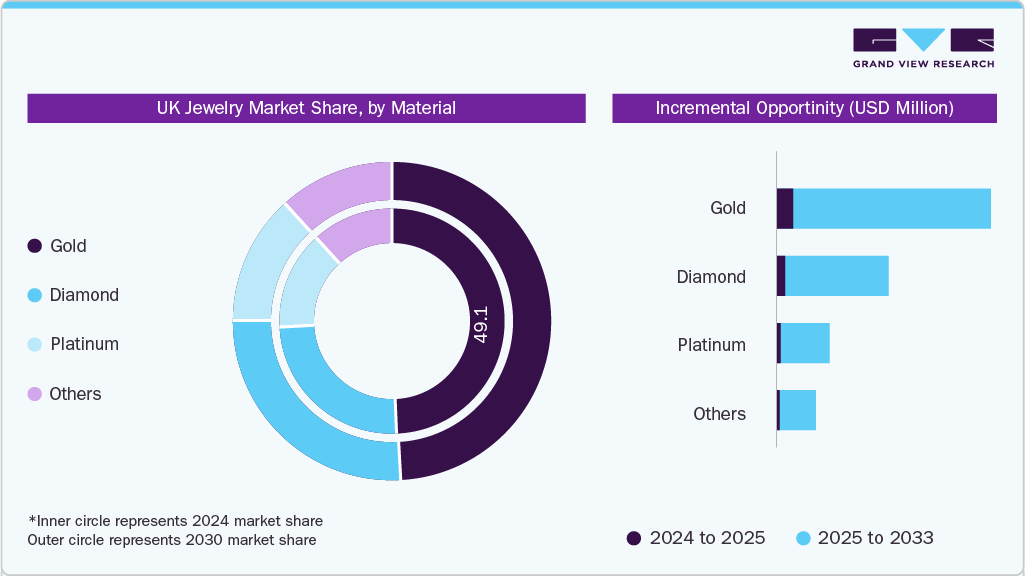UK Jewelry Market Share By Material