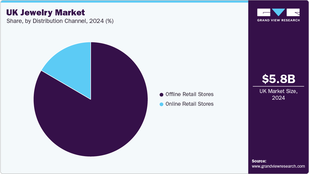 UK Jewelry Market Share