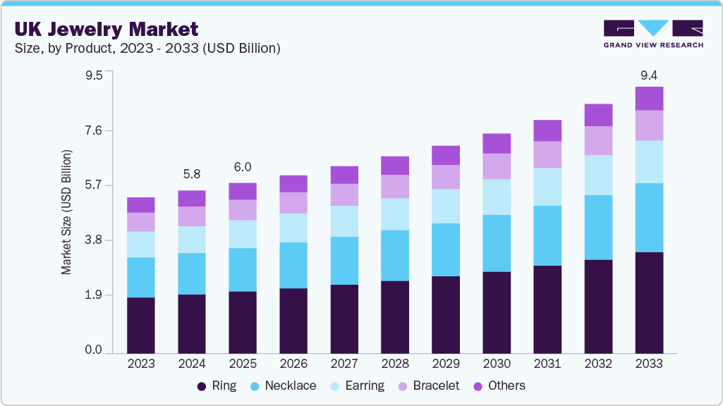 UK jewelry market size and growth forecast (2023-2033)
