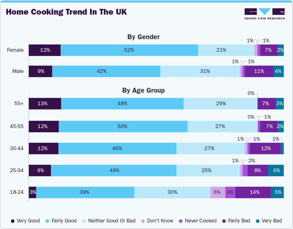 UK Kitchenware Market: By Gender UK Kitchenware Market: By Gender