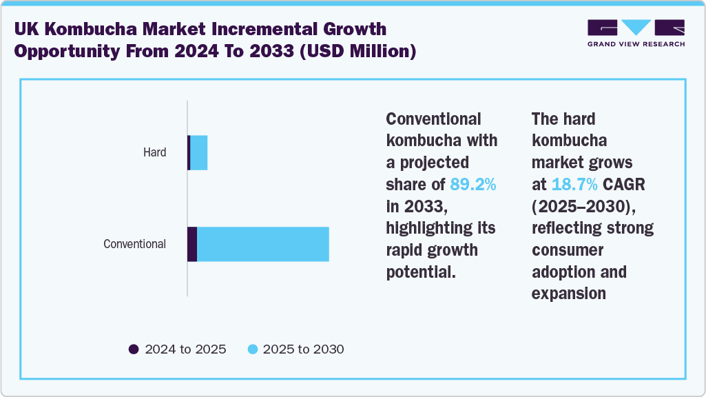 UK kombucha market incremental growth opportunity from 2024 to 2033 (USD Million)