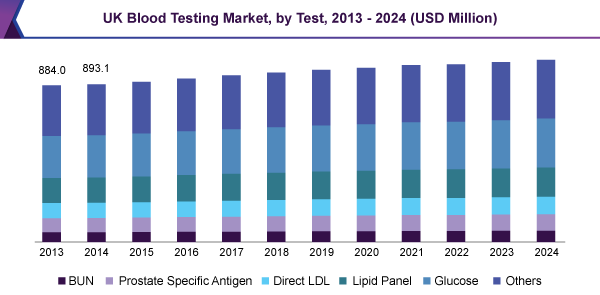 UK lab blood testing market