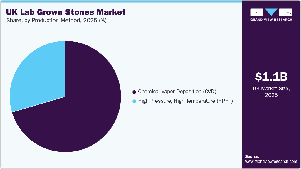 UK Lab Grown Stones Market Share
