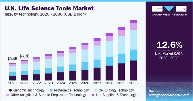 UK life science tools market size, by technology, 2020 - 2030 (USD Billion)