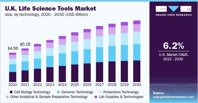 U.K. life science tools market size, by technology, 2020 - 2030 (USD Billion)