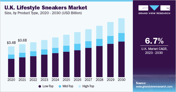 UK Lifestyle Sneakers Market Size, By Product Type, 2020 - 2030 (USD Billion)