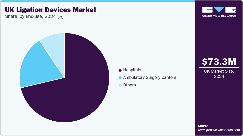 UK Ligation Devices Market Share