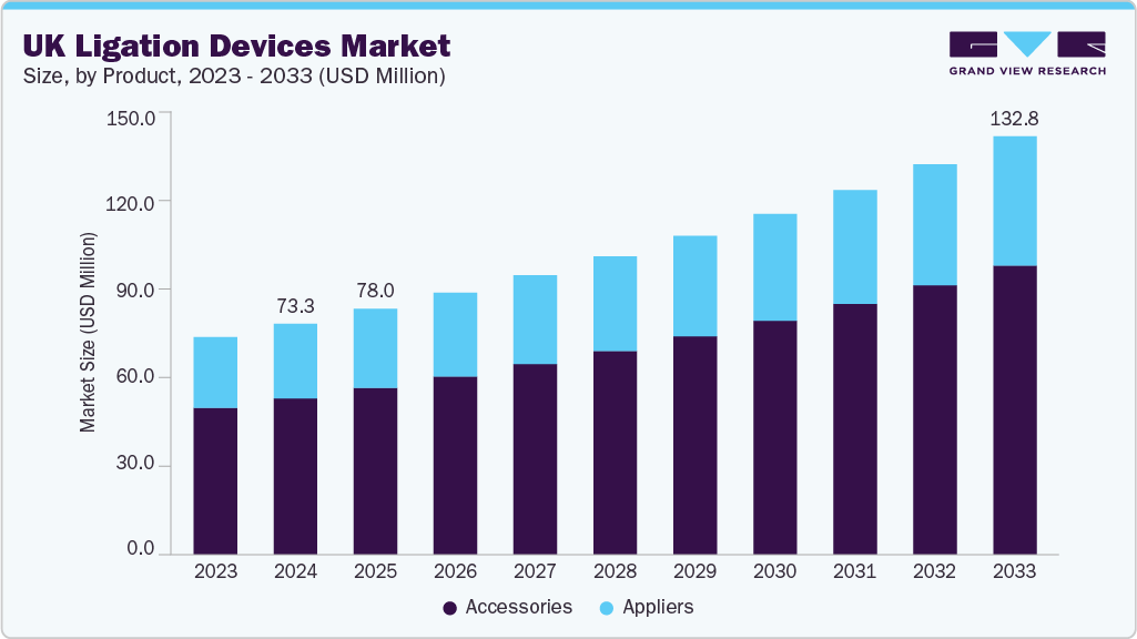 UK ligation devices market size and growth forecast (2023-2033)