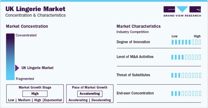 UK Lingerie Market Concentration & Characteristics