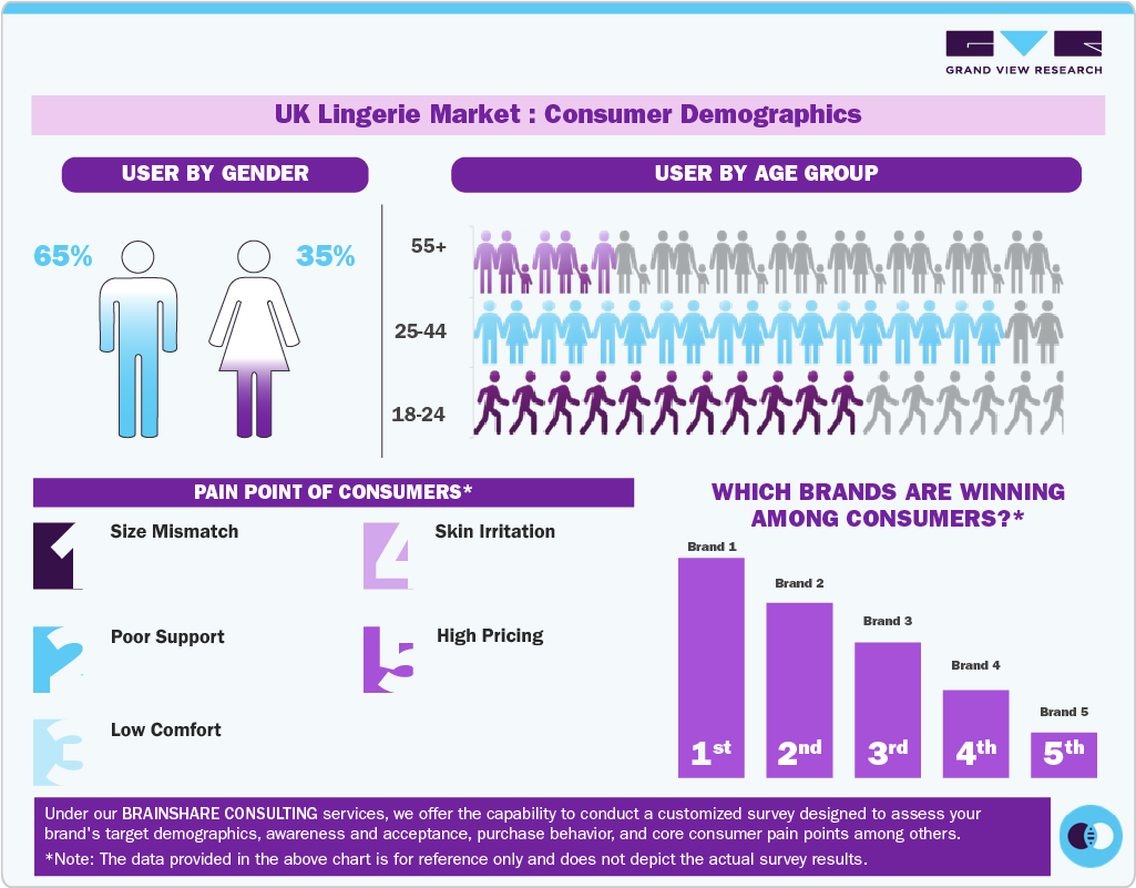 UK lingerie Market: Consumer Demographics