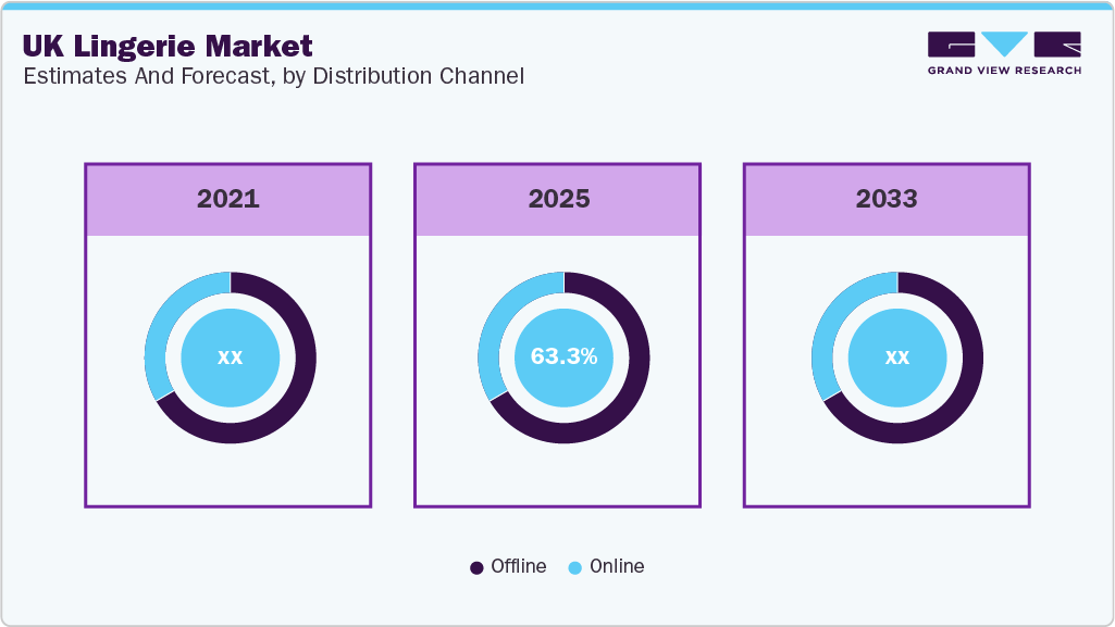 UK lingerie Market Estimated and Forecast, by Distribution Channel