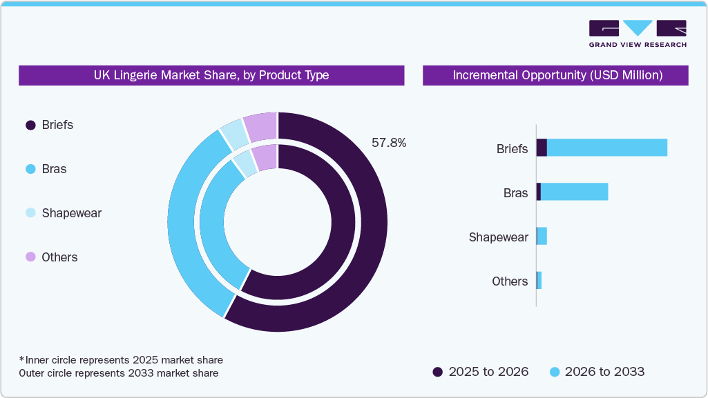 UK lingerie Market Share, By Product Type