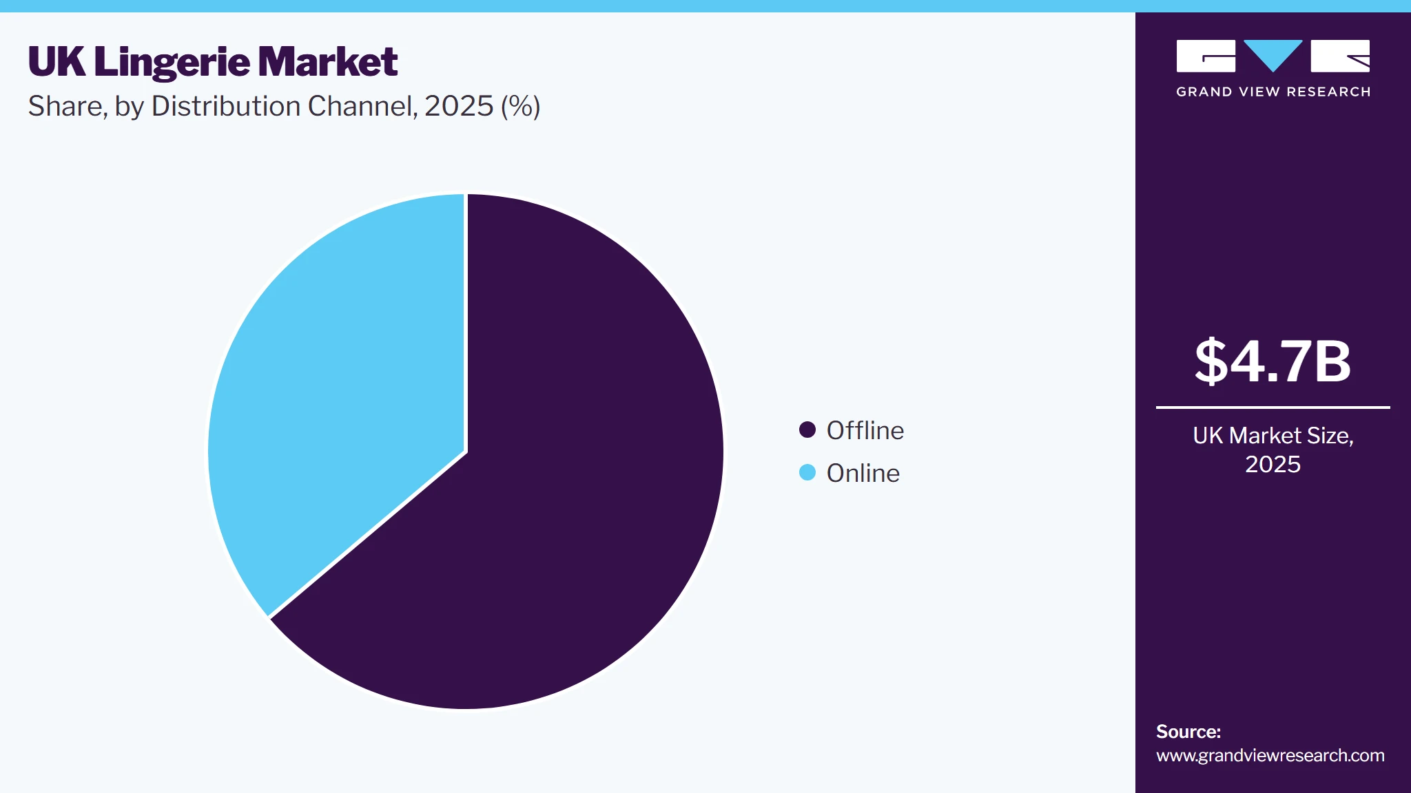 UK lingerie Market Share