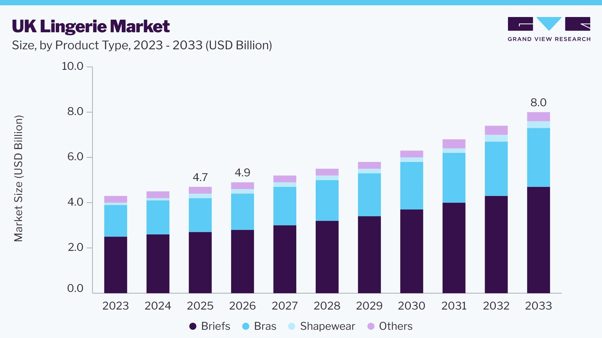 UK lingerie market size and growth forecast (2023-2033)