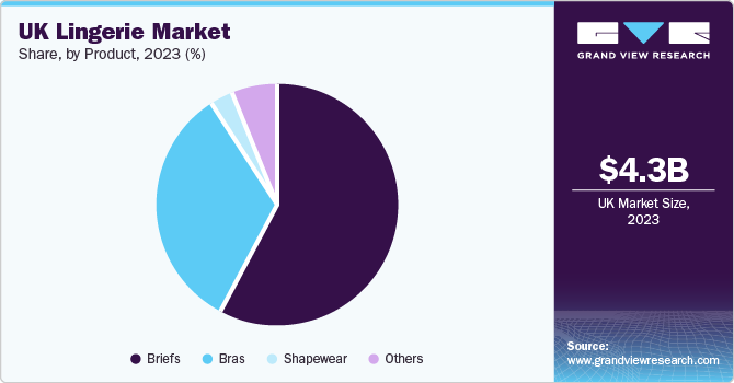 UK lingerie Market Share, By Product, 2023 (%)