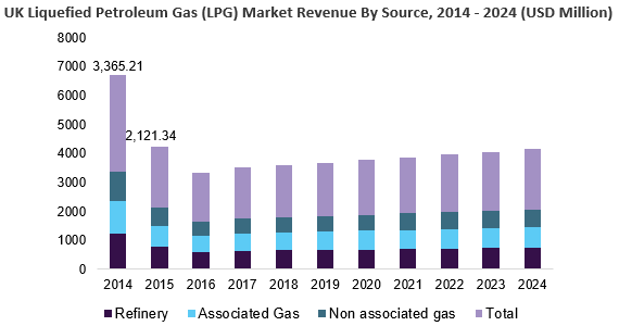 UK Liquefied Petroleum Gas (LPG) Market Size