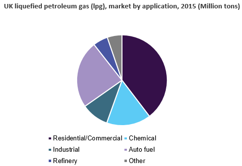 Liquefied Petroleum Gas Market Size Lpg Industry Report 2024