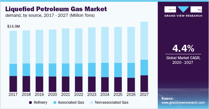 Liquefied Petroleum Gas Market demand, by source