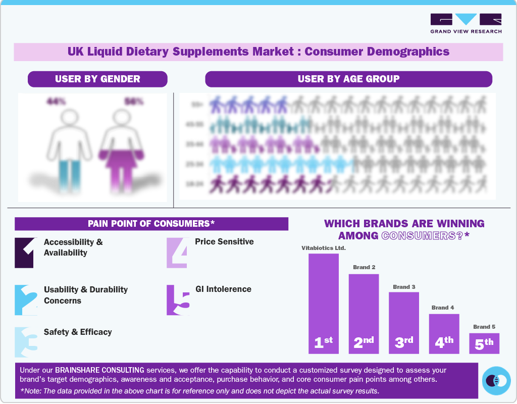 UK Liquid Dietary Supplements Market: Consumer Demographics