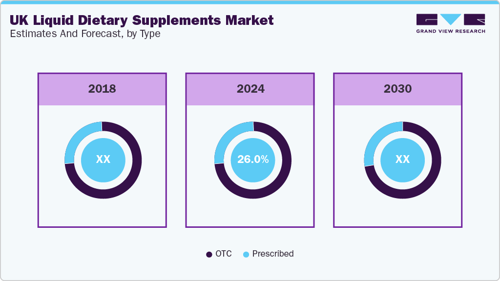 UK Liquid Dietary Supplements Market Estimates and Forecast, by Type