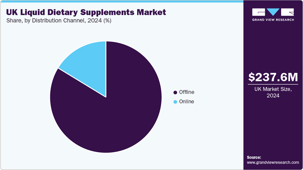 UK Liquid Dietary Supplements Market Share