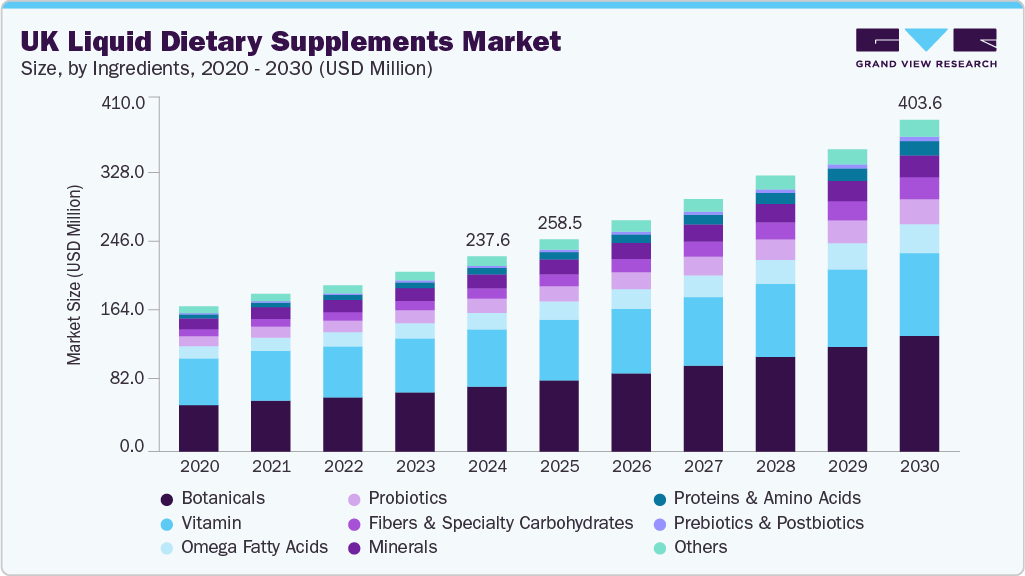 UK liquid dietary supplements market size and growth forecast (2020-2030)