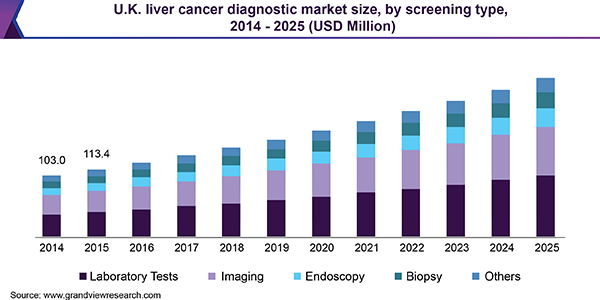 U.K. liver cancer diagnostic market