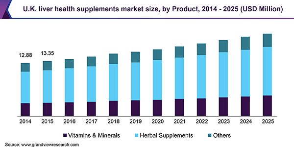 U.K. liver health supplements market size