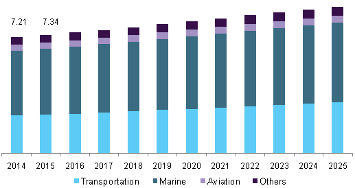 UK logistics insurance market by industry, 2014 - 2025 (USD Billion)