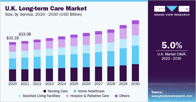 UK Long-term Care Market size and growth rate, 2023 - 2030