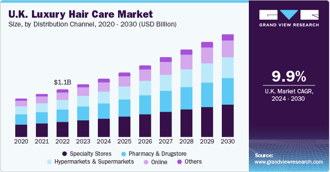 U.K. Luxury Hair Care Market size and growth rate, 2024 - 2030