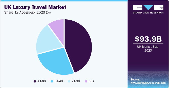 UK luxury travel market share, by age-group, 2023 (%)