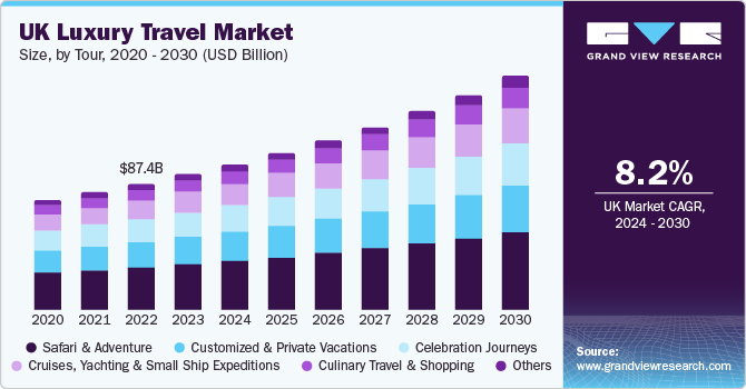 UK luxury travel market size, by tour, 2020 - 2030 (USD Billion)