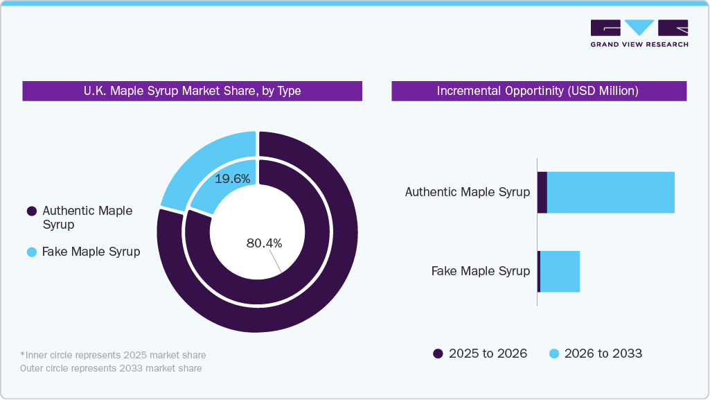 UK Maple Syrup Market Share by Type UK Maple Syrup Market Share by Type
