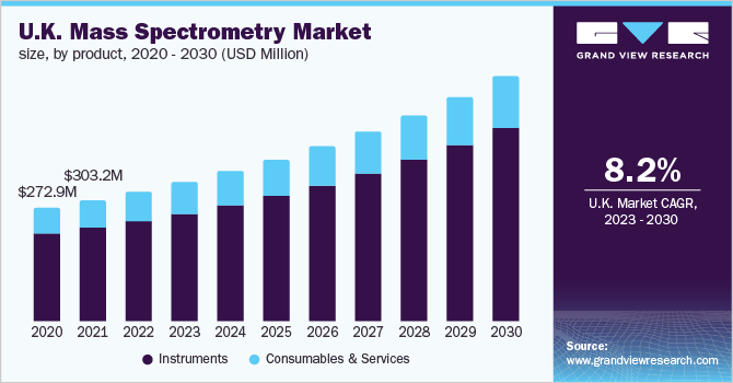  U.K. mass spectrometry market size, by product, 2020 - 2030 (USD Million)
