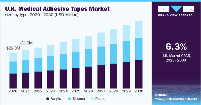 U.K. medical adhesive tapes market size, by type, 2020 - 2030 (USD Million)
