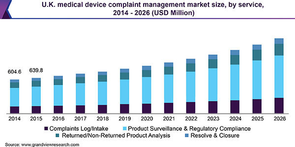 U.K. medical device complaint management market size, by service, 2014 - 2026 (USD Million)