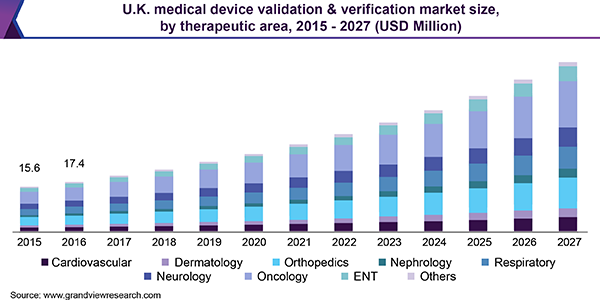 U.K. medical device validation & verification market size, by therapeutic area, 2015 - 2027 (USD Million)