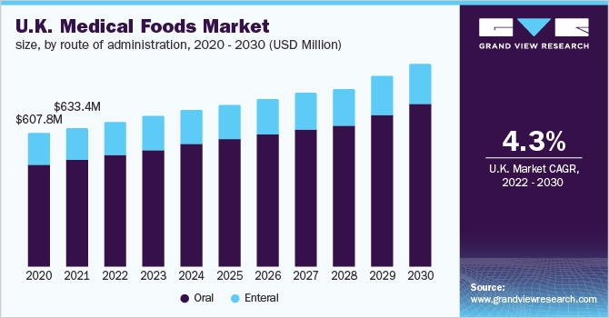 U.K. medical foods market size, by route of administration, 2020 - 2030 (USD Million)