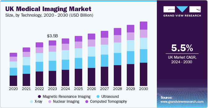 UK Medical Imaging Market size and growth rate, 2024 - 2030