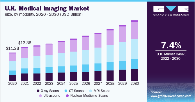 UK Medical Imaging Market, by Modality, 2020 - 2030 (USD Billion)