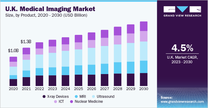  U.K. medical imaging market size, by product, 2020 - 2030 (USD Billion)