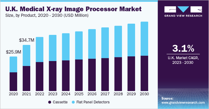 U.K. Medical X-ray Image Processor market size and growth rate, 2023 - 2030