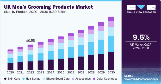 UK Men’s Grooming Products Market  size and growth rate, 2024 - 2030
