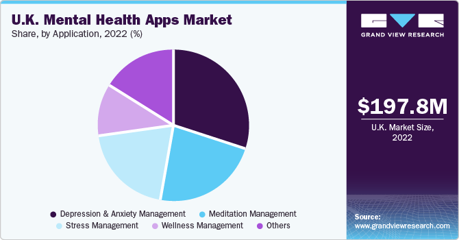 U.K. Mental Health Apps Market Share, By Application, 2022 (%)