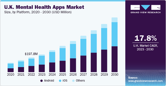 U.K. Mental Health Apps Market, By Platform, 2020 - 2030 (USD Million)