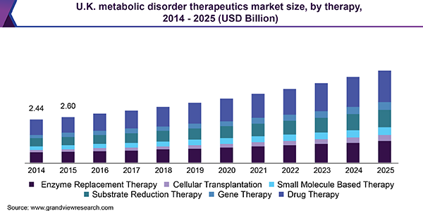 U.K. metabolic disorder therapeutics market size, by therapy, 2014 - 2025 (USD Billion)