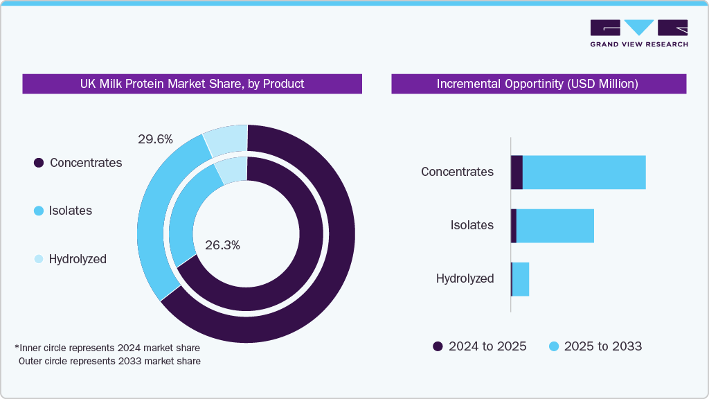 UK Milk Protein Incremental Growth Opportunity from 2024 to 2030 (USD Million)